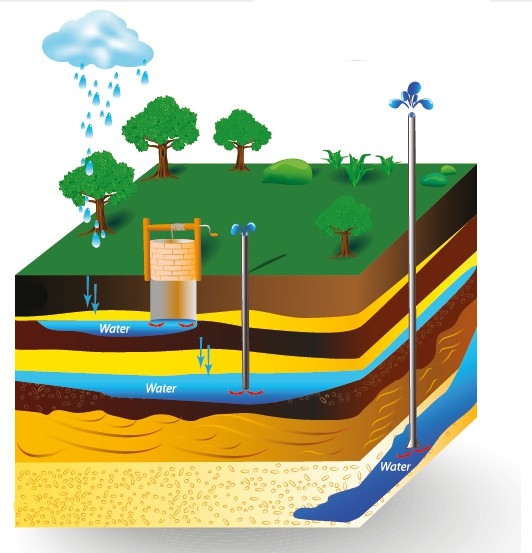 Tuin Beregenen met Grondwater | BHO Gereedschapshandel BV - grondboring_bronboring_grondwaterbron Tuin Beregenen met Grondwater | BHO Gereedschapshandel BV - grondboring_bronboring_grondwaterbron